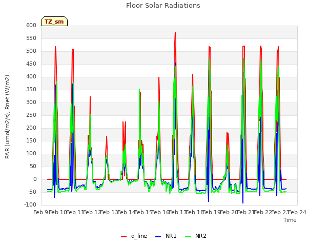 plot of Floor Solar Radiations