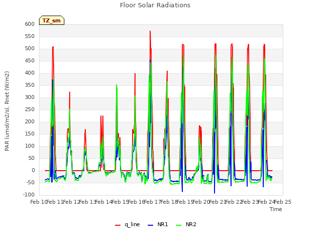 plot of Floor Solar Radiations