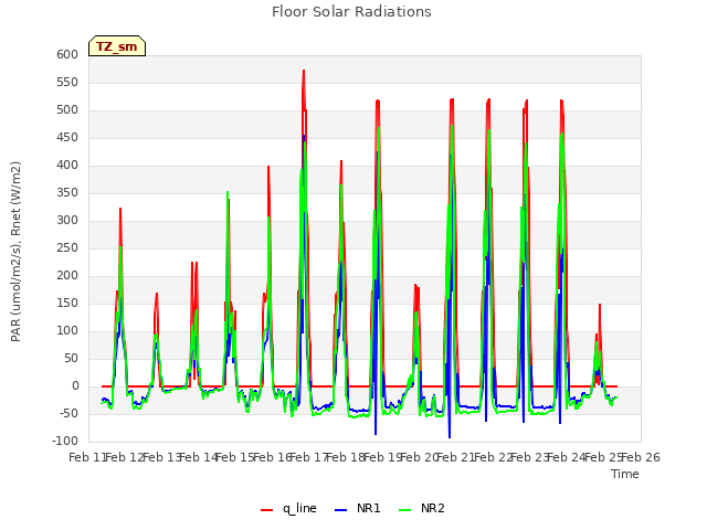 plot of Floor Solar Radiations