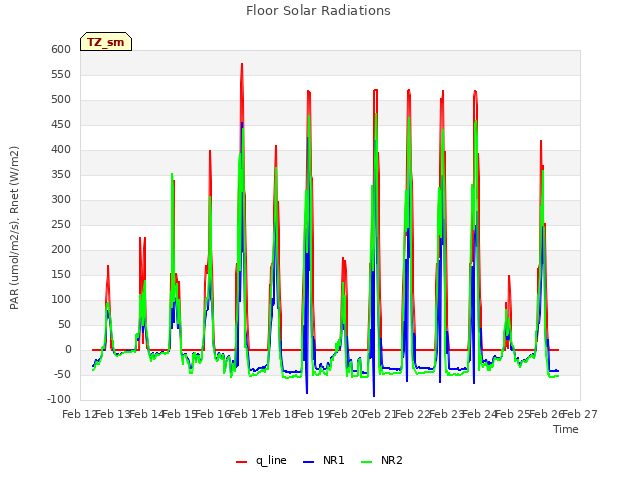 plot of Floor Solar Radiations