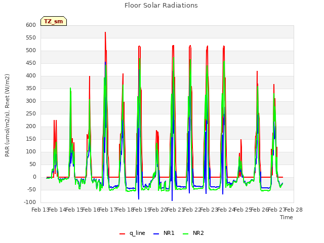 plot of Floor Solar Radiations