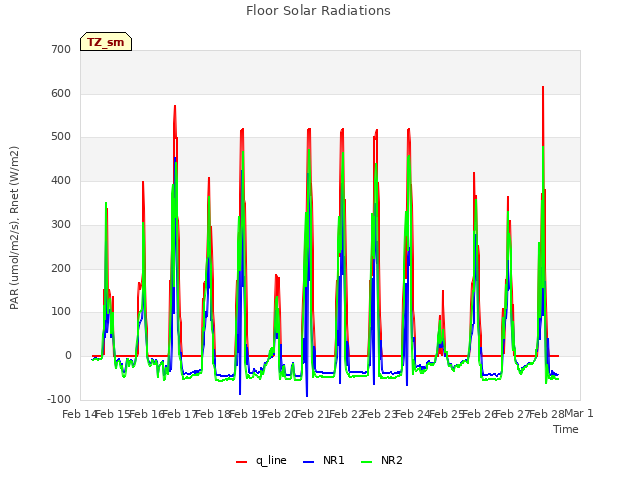 plot of Floor Solar Radiations