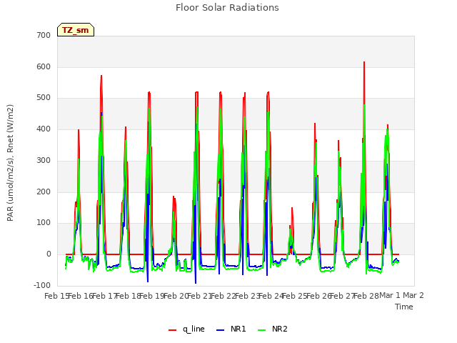 plot of Floor Solar Radiations