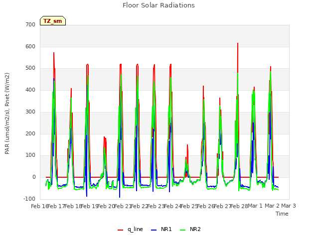 plot of Floor Solar Radiations