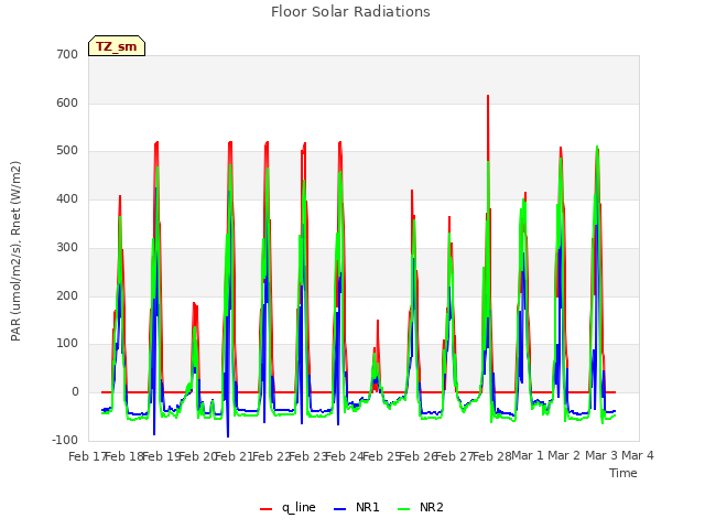 plot of Floor Solar Radiations