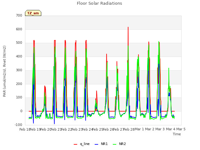 plot of Floor Solar Radiations