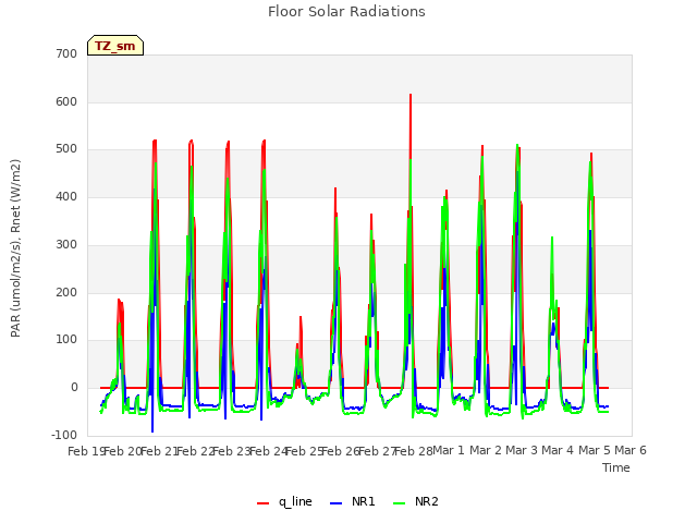 plot of Floor Solar Radiations