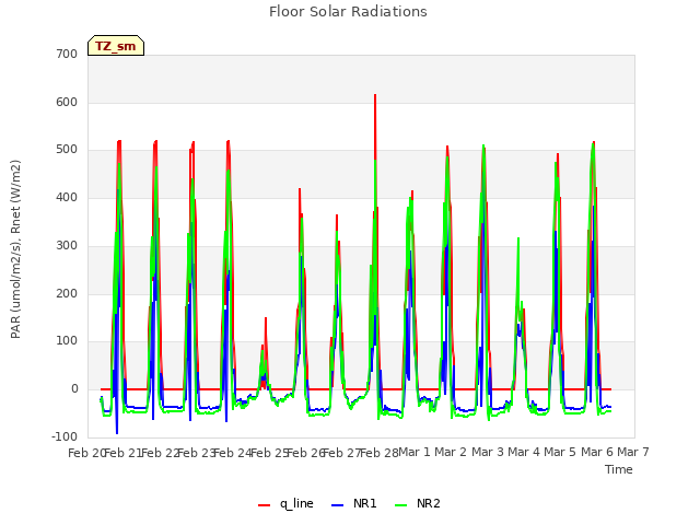 plot of Floor Solar Radiations