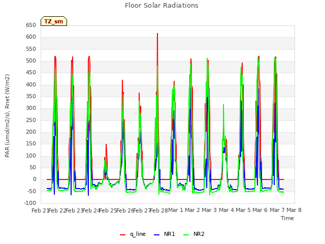 plot of Floor Solar Radiations