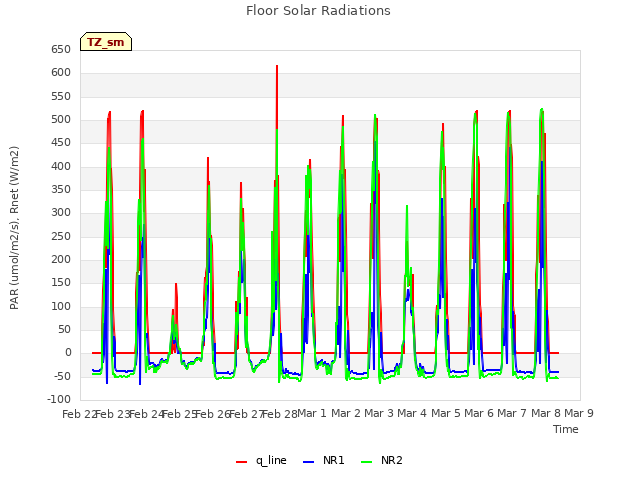 plot of Floor Solar Radiations