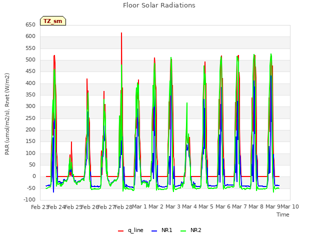 plot of Floor Solar Radiations