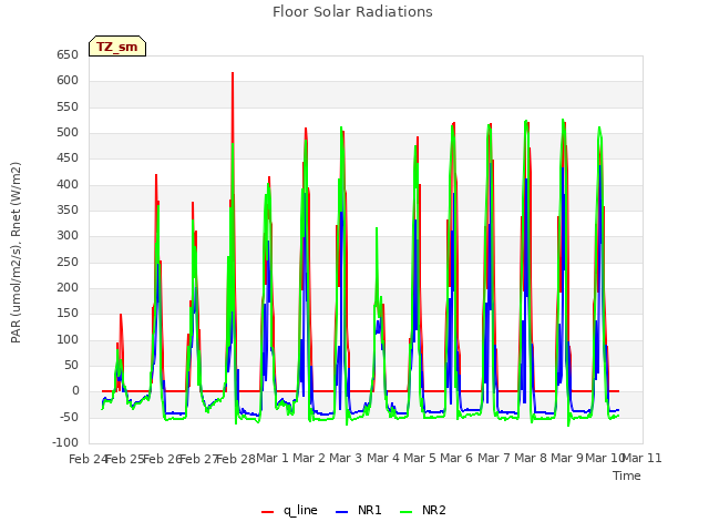 plot of Floor Solar Radiations