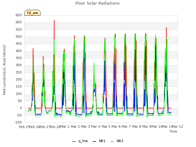 plot of Floor Solar Radiations