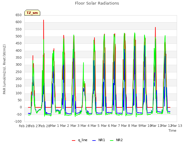 plot of Floor Solar Radiations