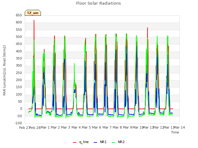 plot of Floor Solar Radiations