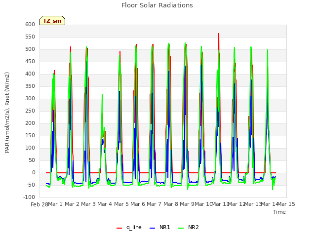 plot of Floor Solar Radiations