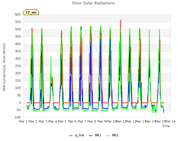 plot of Floor Solar Radiations