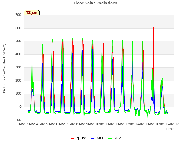 plot of Floor Solar Radiations