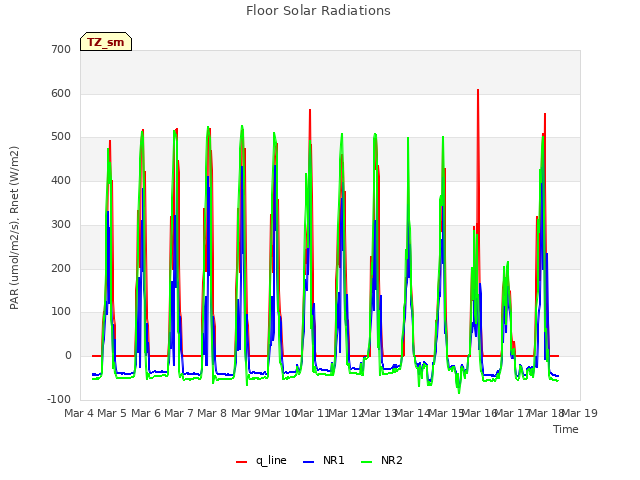 plot of Floor Solar Radiations