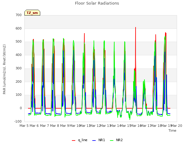 plot of Floor Solar Radiations