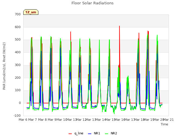 plot of Floor Solar Radiations