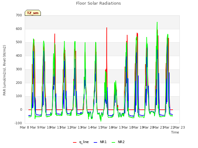 plot of Floor Solar Radiations