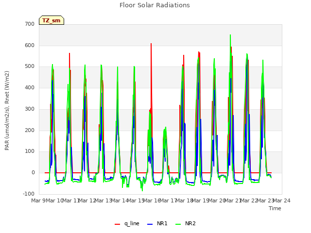 plot of Floor Solar Radiations