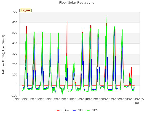 plot of Floor Solar Radiations