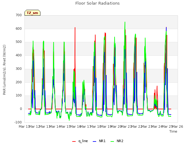 plot of Floor Solar Radiations