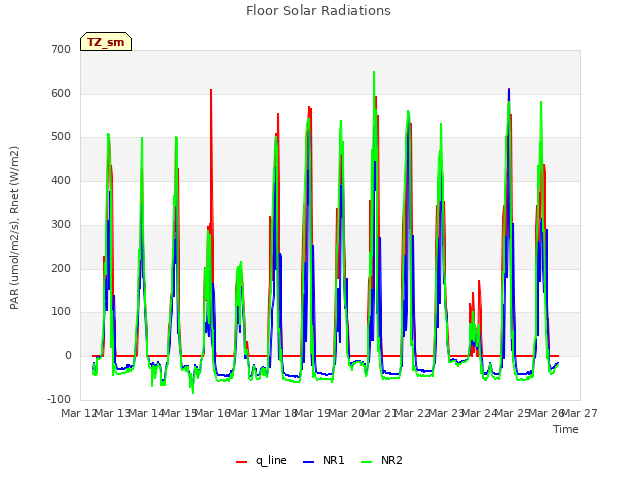 plot of Floor Solar Radiations