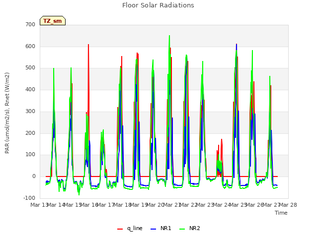 plot of Floor Solar Radiations