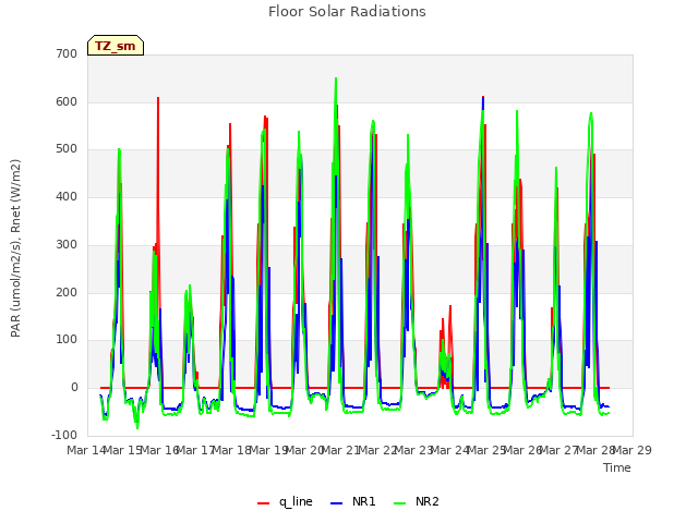 plot of Floor Solar Radiations