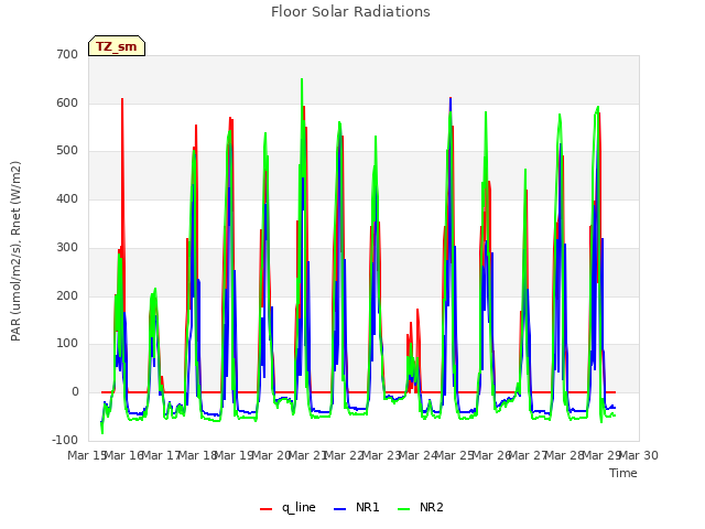 plot of Floor Solar Radiations