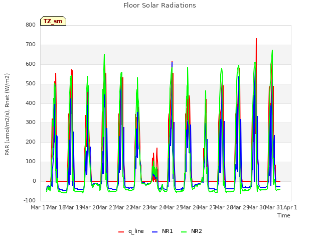 plot of Floor Solar Radiations