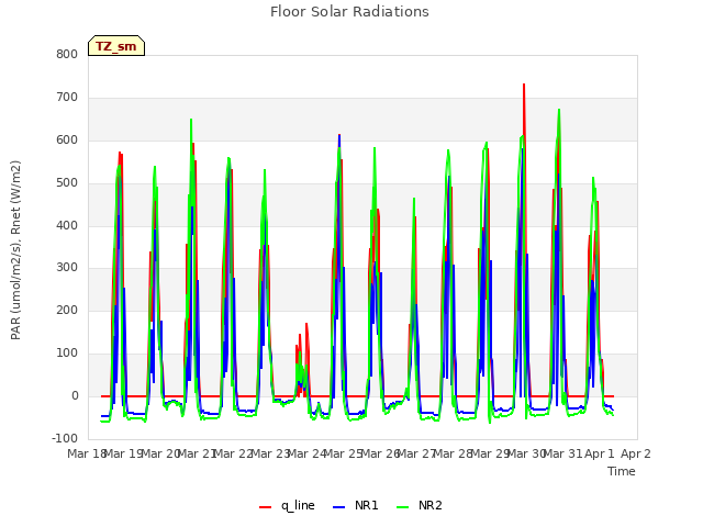 plot of Floor Solar Radiations