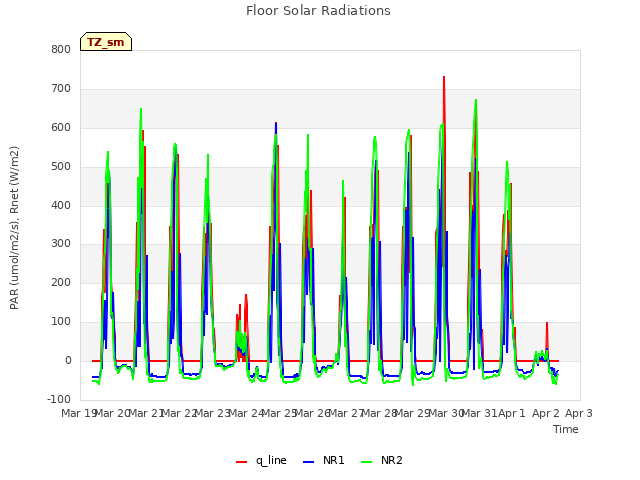 plot of Floor Solar Radiations