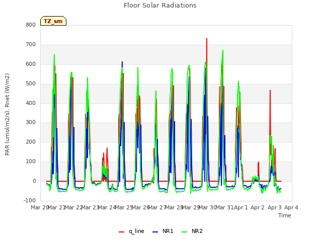 plot of Floor Solar Radiations