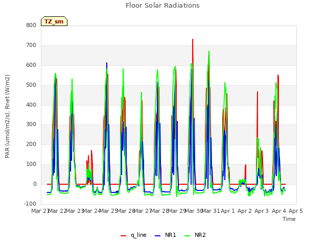 plot of Floor Solar Radiations