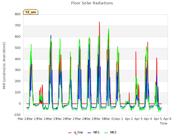 plot of Floor Solar Radiations