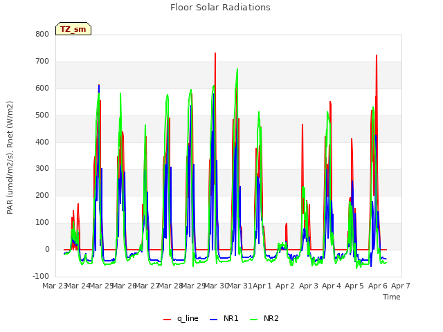 plot of Floor Solar Radiations