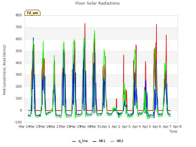 plot of Floor Solar Radiations