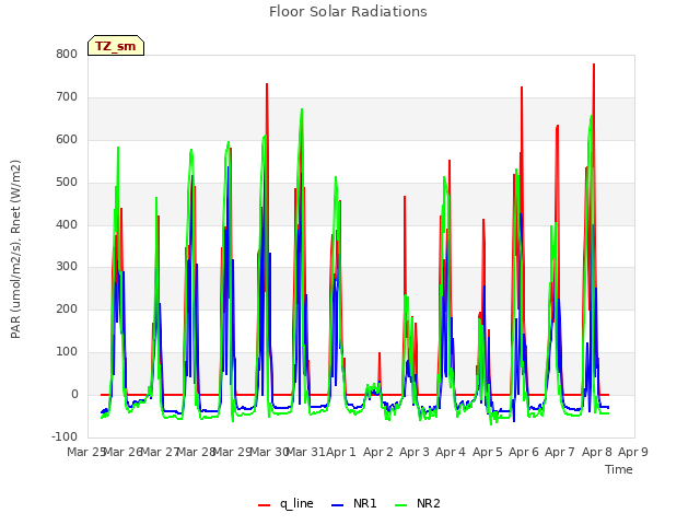 plot of Floor Solar Radiations