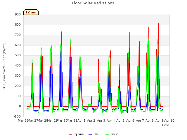 plot of Floor Solar Radiations