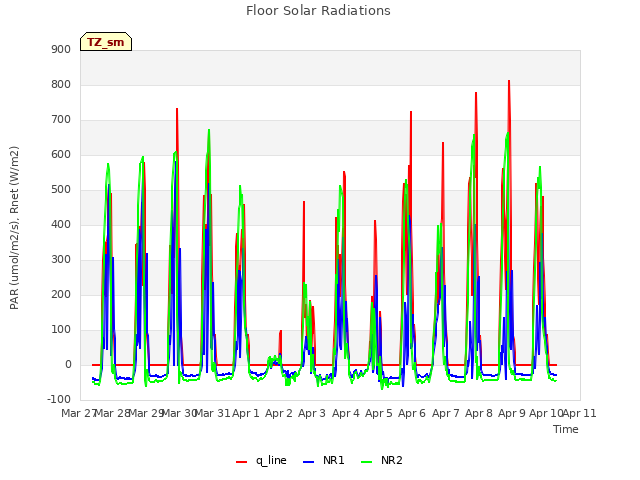 plot of Floor Solar Radiations