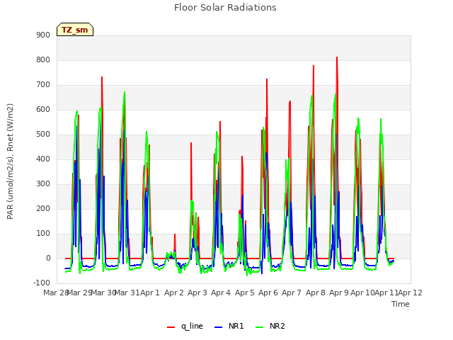 plot of Floor Solar Radiations