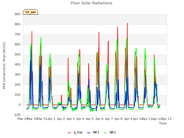 plot of Floor Solar Radiations