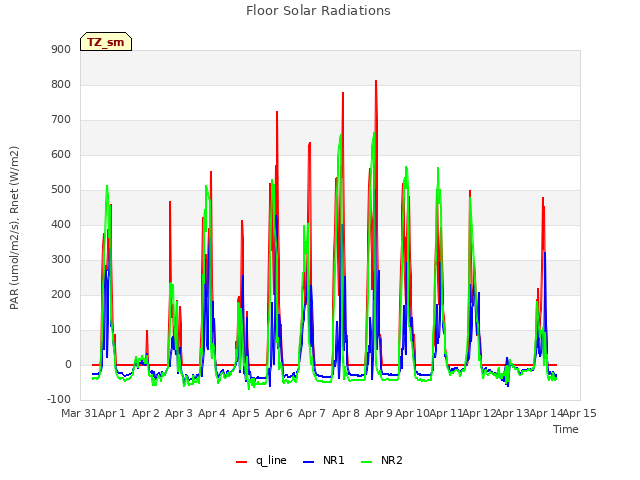 plot of Floor Solar Radiations