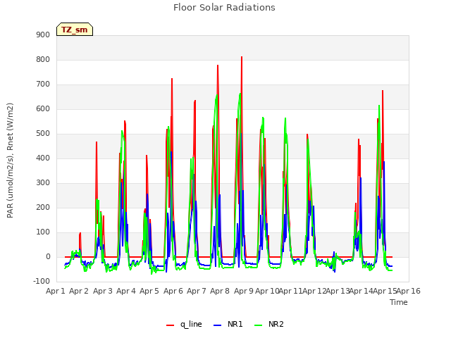 plot of Floor Solar Radiations