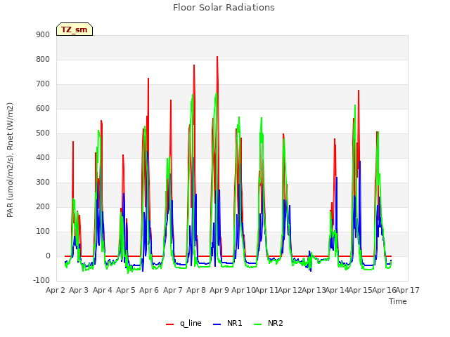 plot of Floor Solar Radiations