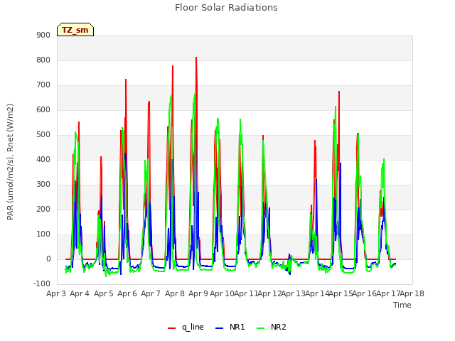 plot of Floor Solar Radiations